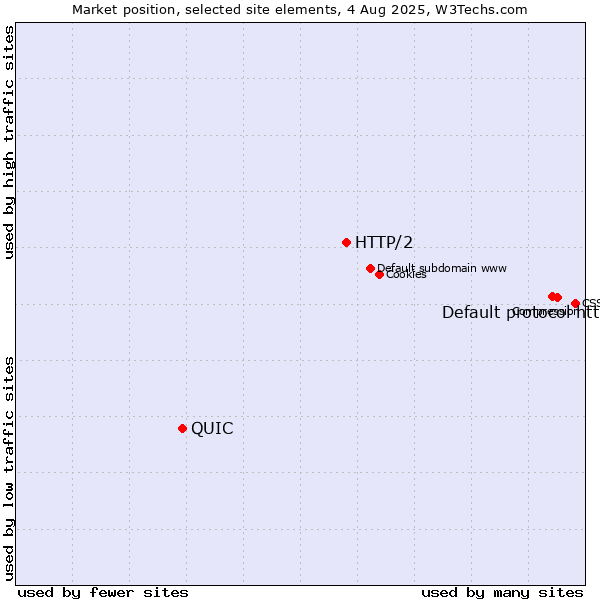 Market position of Default protocol https vs. HTTP/2 vs. QUIC