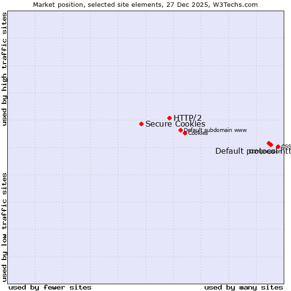 Market position of Default protocol https vs. HTTP/2 vs. Secure Cookies