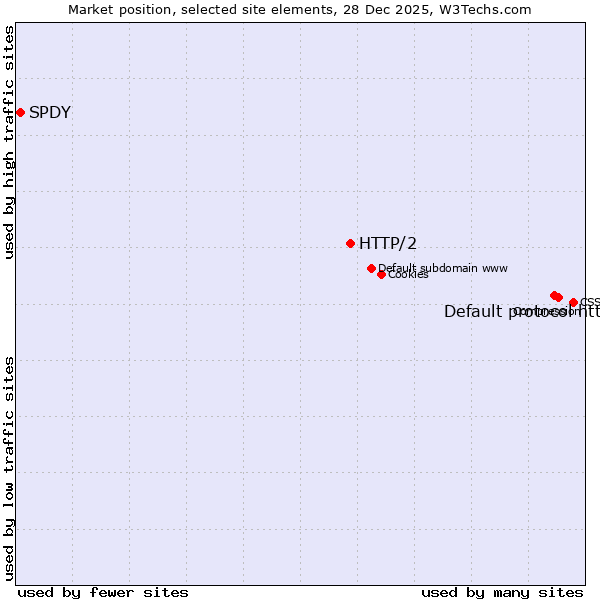 Market position of Default protocol https vs. HTTP/2 vs. SPDY