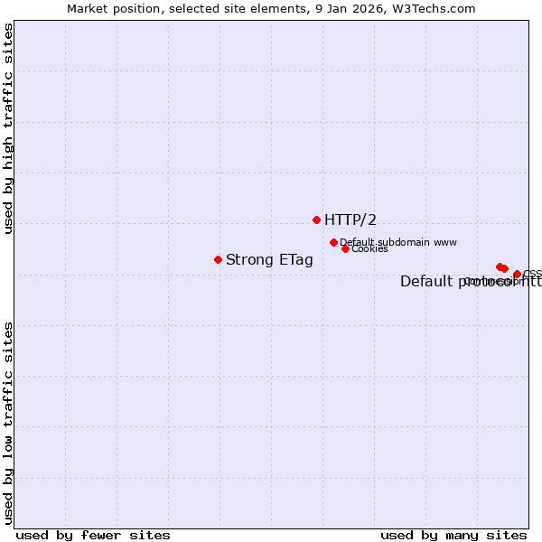 Market position of Default protocol https vs. HTTP/2 vs. Strong ETag