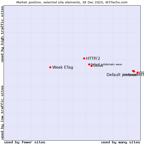 Market position of Default protocol https vs. HTTP/2 vs. Weak ETag