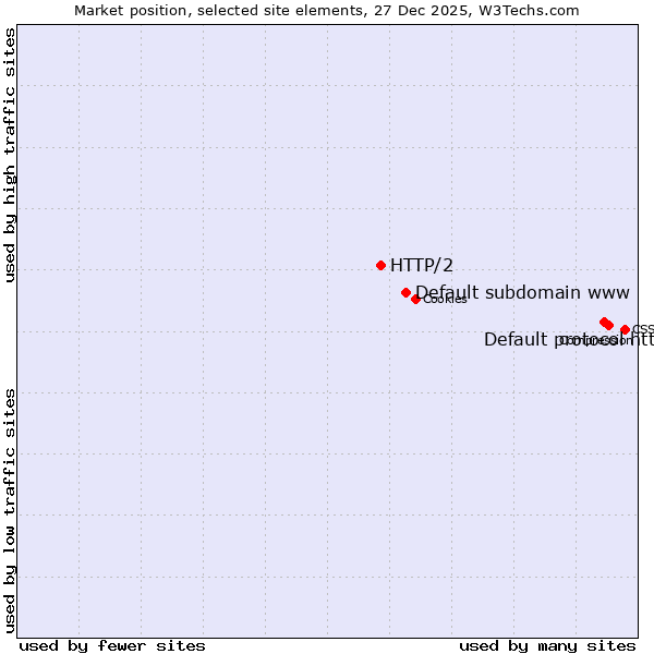 Market position of Default protocol https vs. Default subdomain www vs. HTTP/2