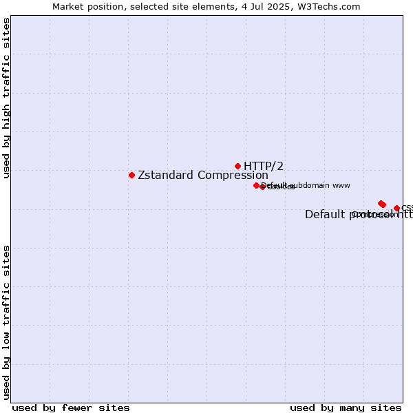 Market position of Default protocol https vs. HTTP/2 vs. Zstandard Compression