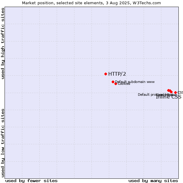 Market position of Inline CSS vs. HTTP/2