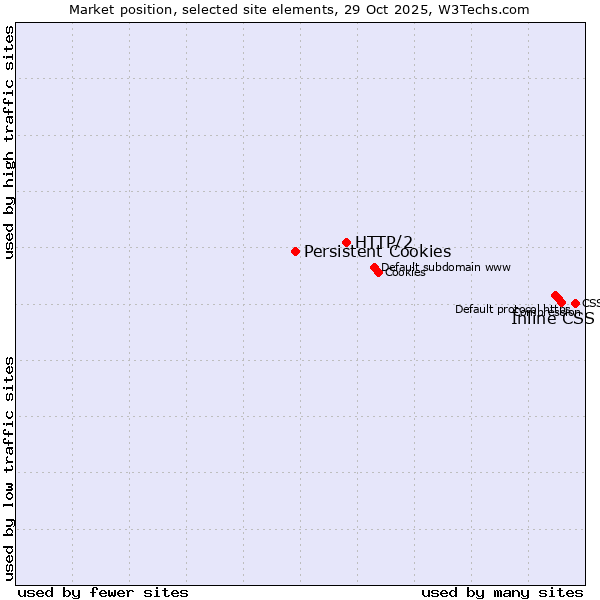 Market position of Inline CSS vs. HTTP/2 vs. Persistent Cookies