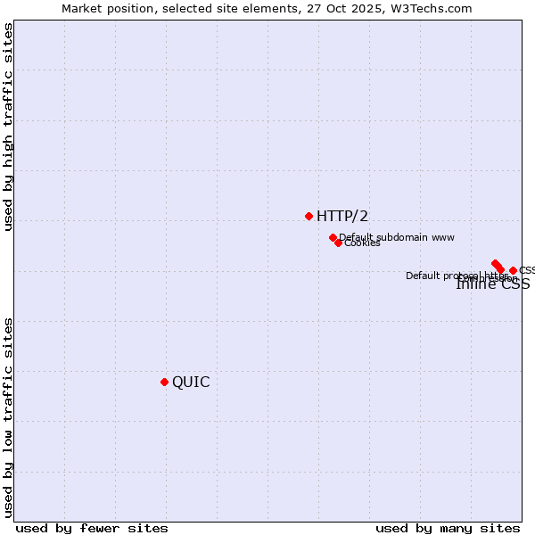 Market position of Inline CSS vs. HTTP/2 vs. QUIC