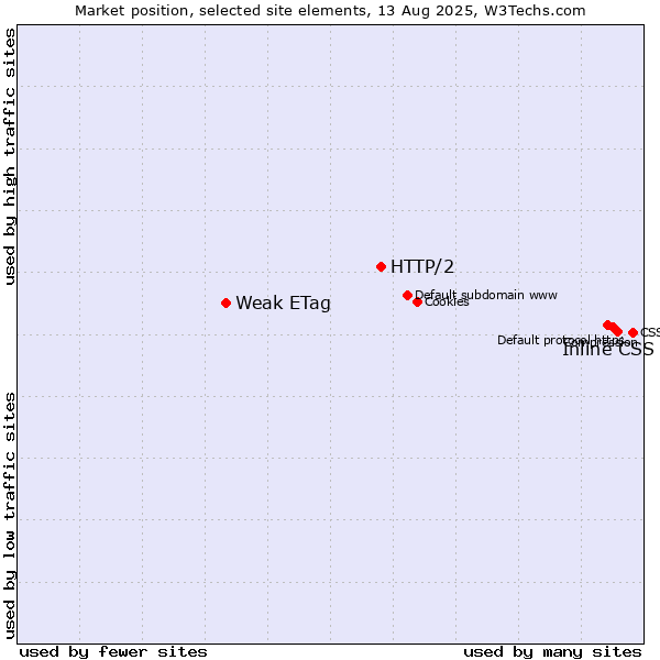 Market position of Inline CSS vs. HTTP/2 vs. Weak ETag