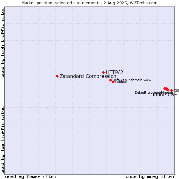 Market position of Inline CSS vs. HTTP/2 vs. Zstandard Compression