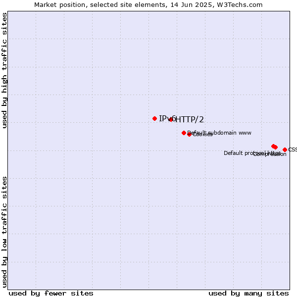 Market position of HTTP/2 vs. IPv6