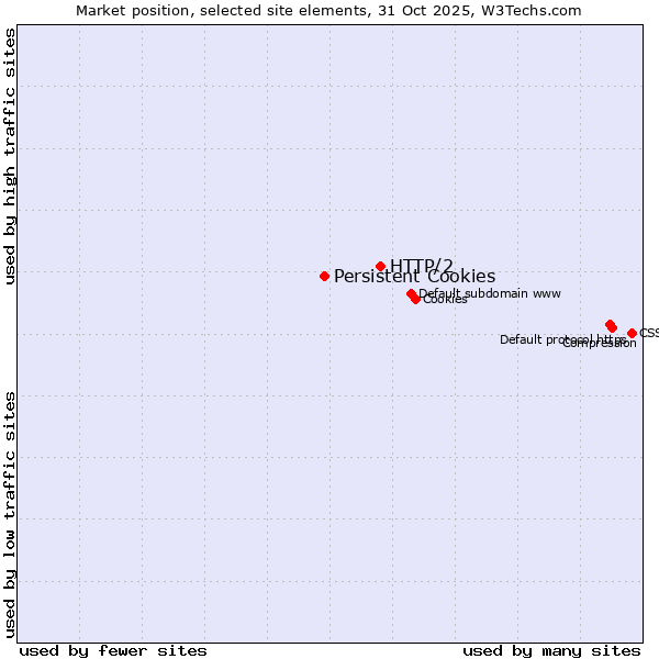 Market position of HTTP/2 vs. Persistent Cookies