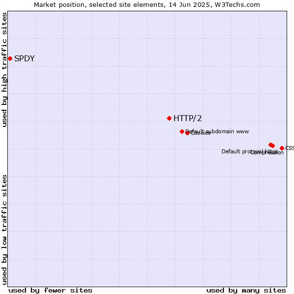 Market position of HTTP/2 vs. SPDY