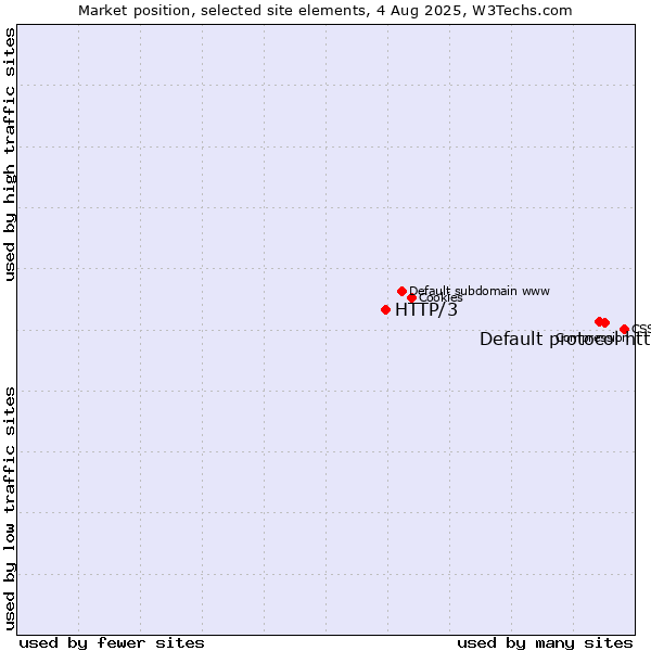 Market position of Default protocol https vs. HTTP/3
