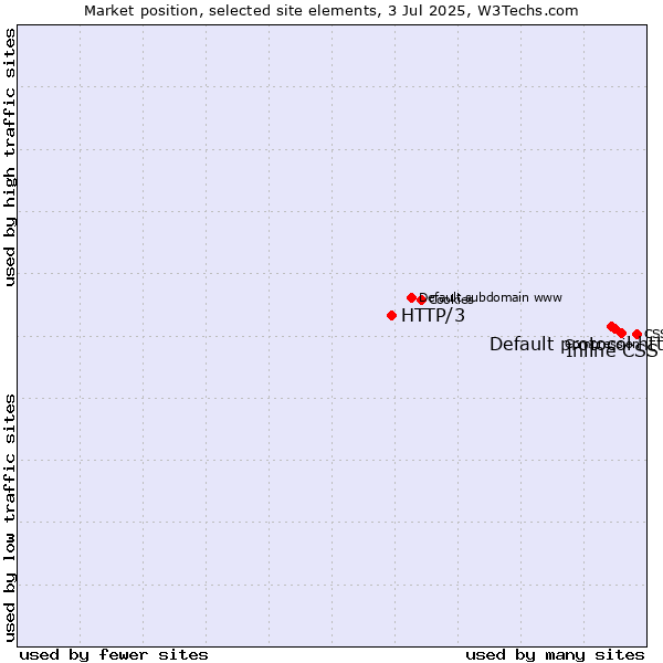 Market position of Inline CSS vs. Default protocol https vs. HTTP/3