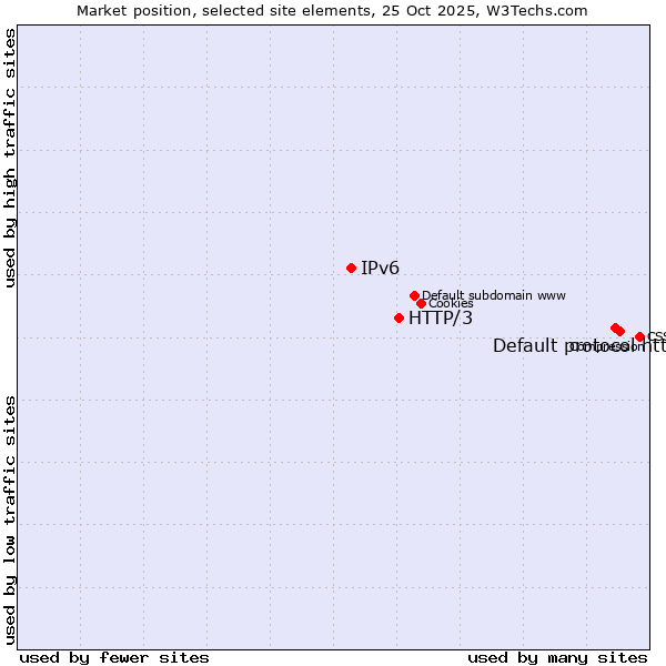 Market position of Default protocol https vs. HTTP/3 vs. IPv6