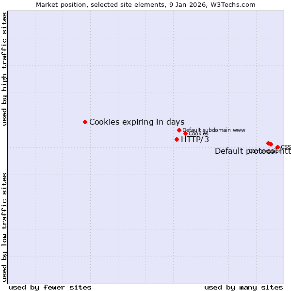Market position of Default protocol https vs. HTTP/3 vs. Cookies expiring in days