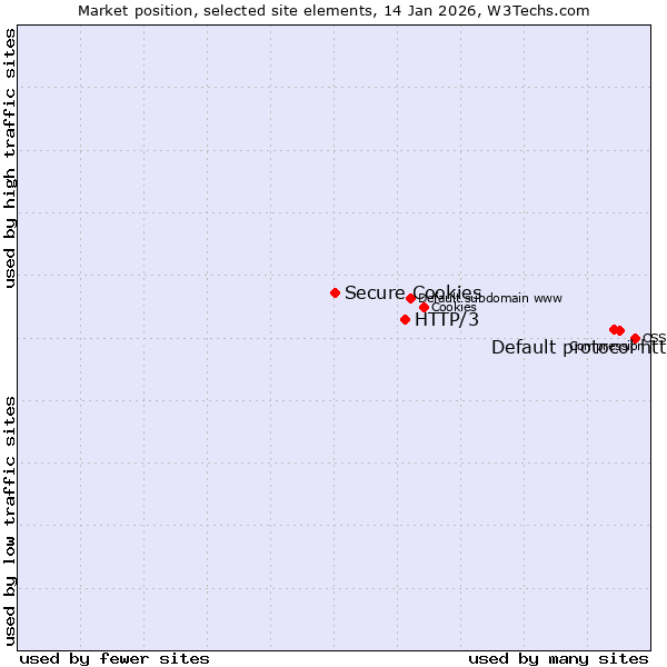 Market position of Default protocol https vs. HTTP/3 vs. Secure Cookies