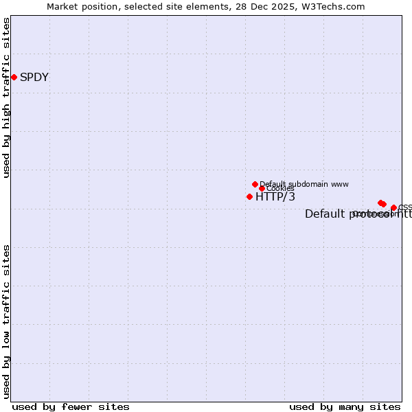 Market position of Default protocol https vs. HTTP/3 vs. SPDY