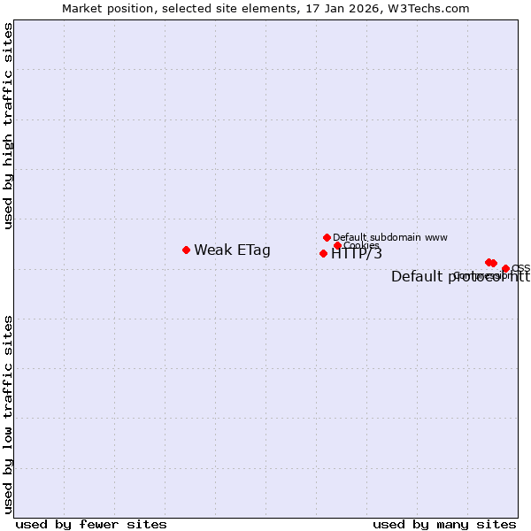 Market position of Default protocol https vs. HTTP/3 vs. Weak ETag