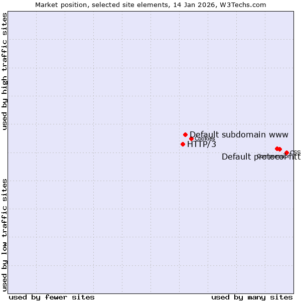 Market position of Default protocol https vs. Default subdomain www vs. HTTP/3