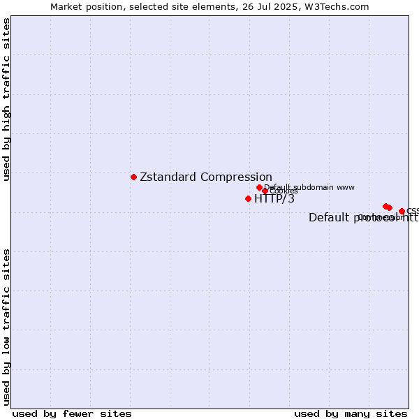 Market position of Default protocol https vs. HTTP/3 vs. Zstandard Compression