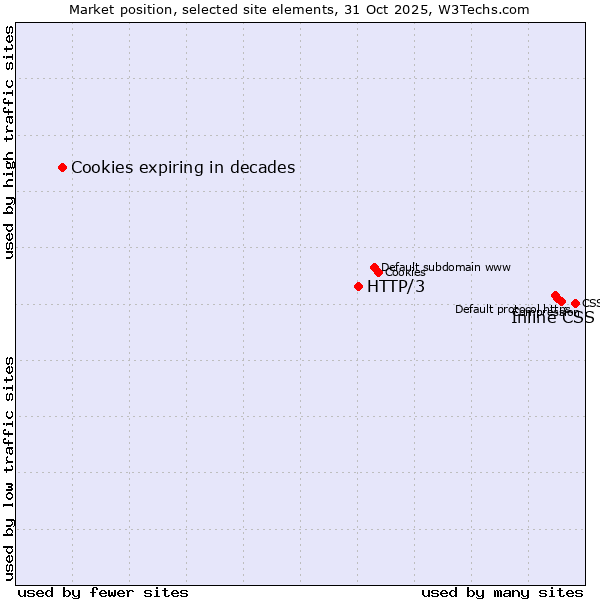 Market position of Inline CSS vs. HTTP/3 vs. Cookies expiring in decades