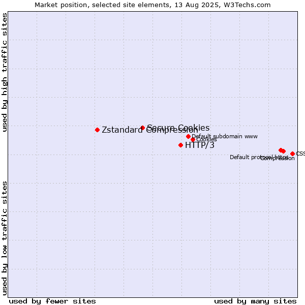 Market position of HTTP/3 vs. Secure Cookies vs. Zstandard Compression