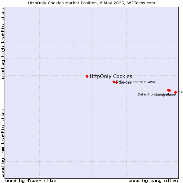 Market position of HttpOnly Cookies