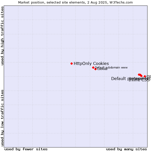 Market position of Inline CSS vs. Default protocol https vs. HttpOnly Cookies