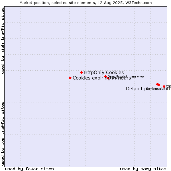Market position of Default protocol https vs. HttpOnly Cookies vs. Cookies expiring in hours