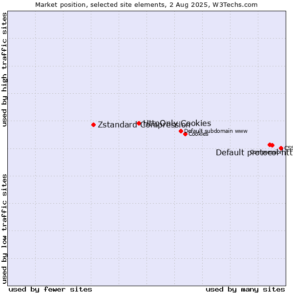 Market position of Default protocol https vs. HttpOnly Cookies vs. Zstandard Compression