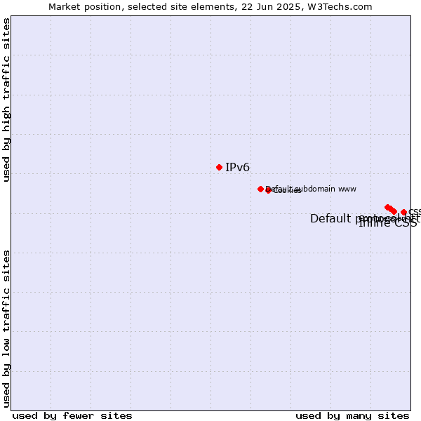 Market position of Inline CSS vs. Default protocol https vs. IPv6