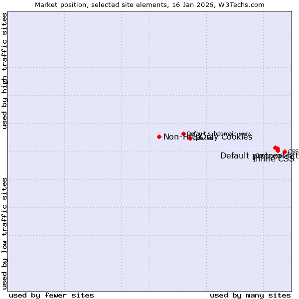 Market position of Inline CSS vs. Default protocol https vs. Non-HttpOnly Cookies