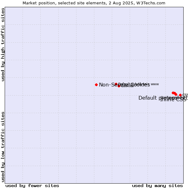 Market position of Inline CSS vs. Default protocol https vs. Non-Secure Cookies