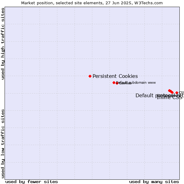 Market position of Inline CSS vs. Default protocol https vs. Persistent Cookies