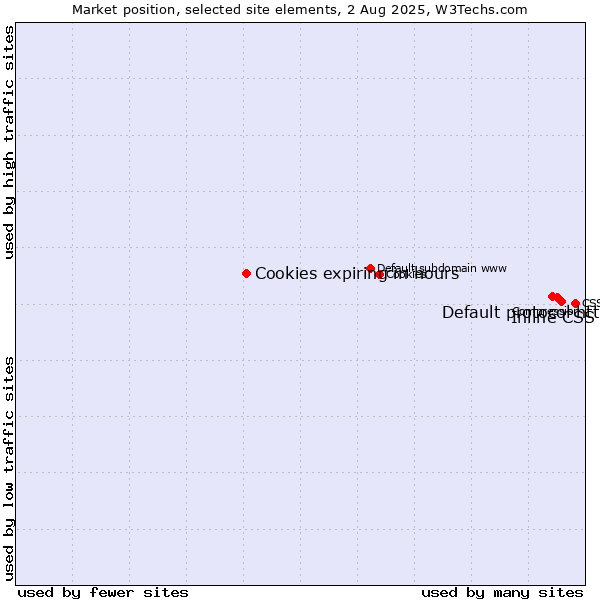 Market position of Inline CSS vs. Default protocol https vs. Cookies expiring in hours