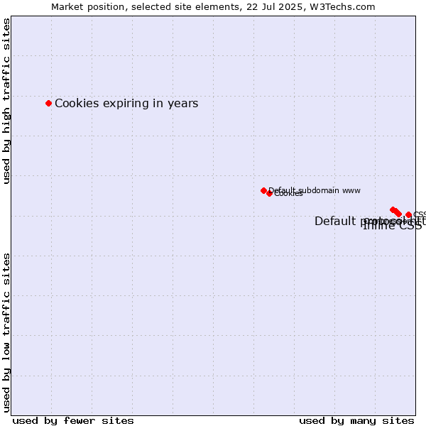 Market position of Inline CSS vs. Default protocol https vs. Cookies expiring in years