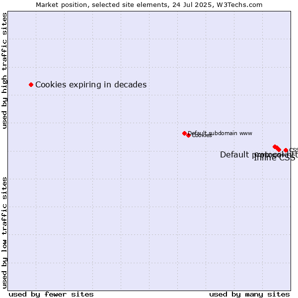 Market position of Inline CSS vs. Default protocol https vs. Cookies expiring in decades