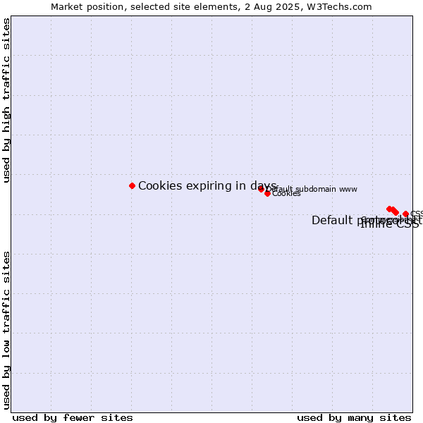 Market position of Inline CSS vs. Default protocol https vs. Cookies expiring in days