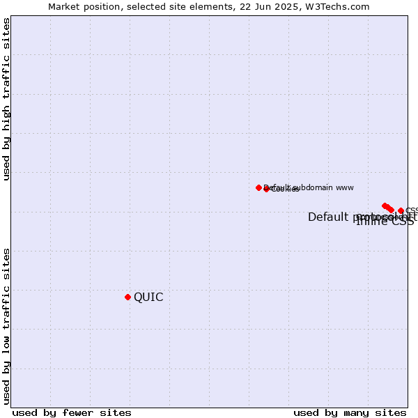 Market position of Inline CSS vs. Default protocol https vs. QUIC