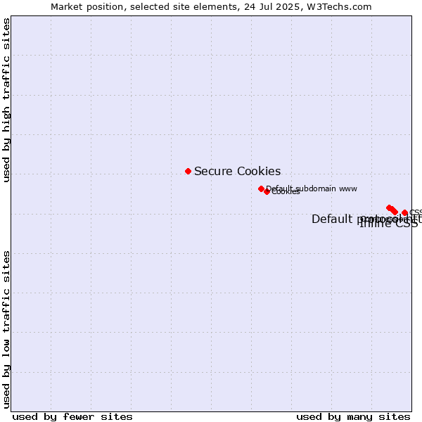 Market position of Inline CSS vs. Default protocol https vs. Secure Cookies