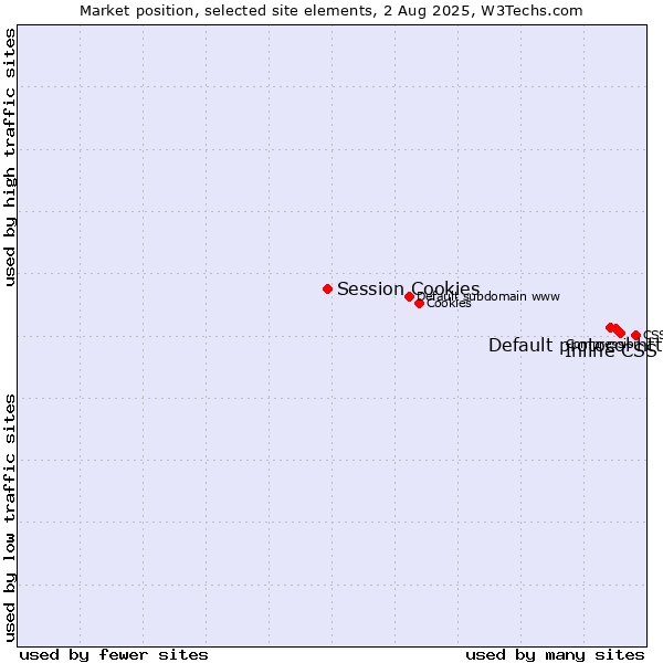 Market position of Inline CSS vs. Default protocol https vs. Session Cookies