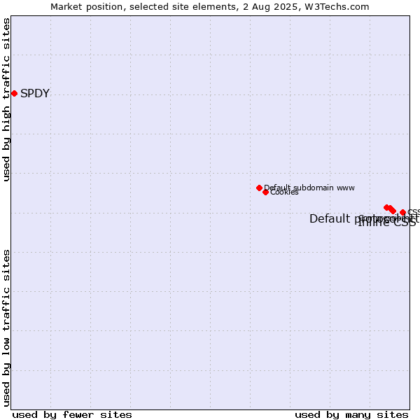 Market position of Inline CSS vs. Default protocol https vs. SPDY
