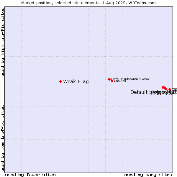 Market position of Inline CSS vs. Default protocol https vs. Weak ETag