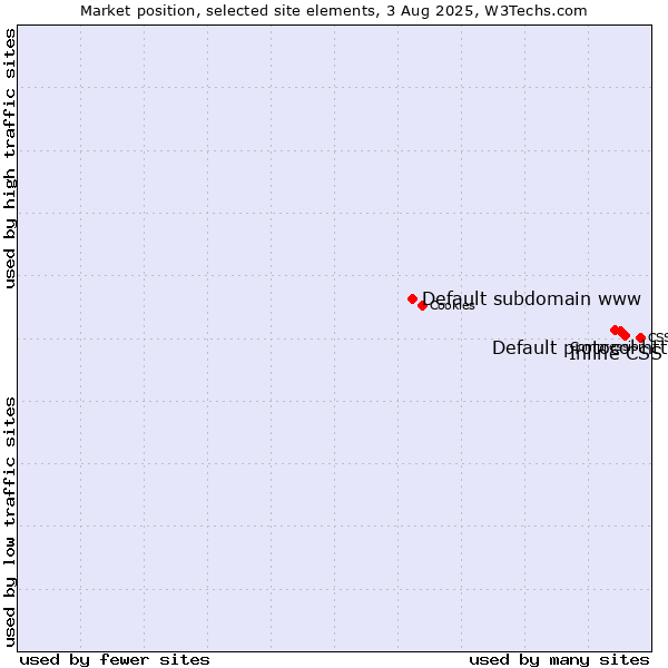 Market position of Inline CSS vs. Default protocol https vs. Default subdomain www