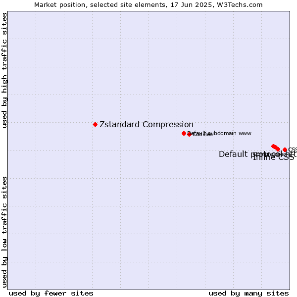 Market position of Inline CSS vs. Default protocol https vs. Zstandard Compression