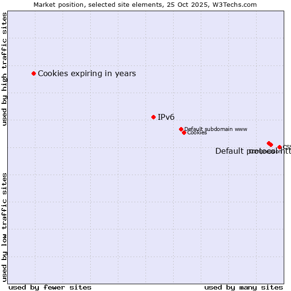 Market position of Default protocol https vs. IPv6 vs. Cookies expiring in years