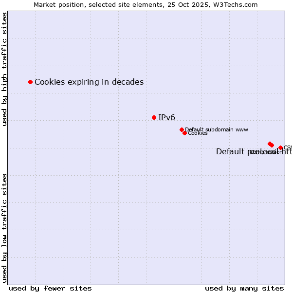 Market position of Default protocol https vs. IPv6 vs. Cookies expiring in decades