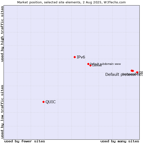 Market position of Default protocol https vs. IPv6 vs. QUIC