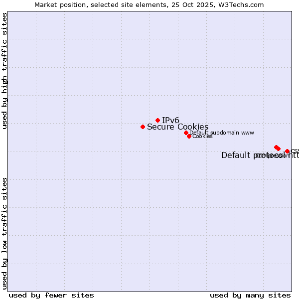 Market position of Default protocol https vs. IPv6 vs. Secure Cookies