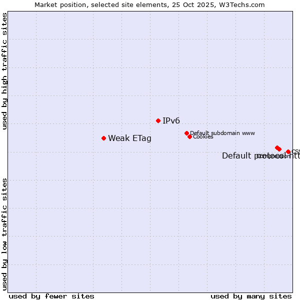 Market position of Default protocol https vs. IPv6 vs. Weak ETag